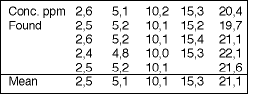 Table 1. Concentrations obtained from measured absorbencies from the FPA 800 calibrated for 0 to 20 ppm of sulphide in water